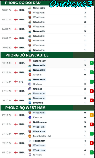 Phong độ thi đấu gần đây Newcastle vs West Ham