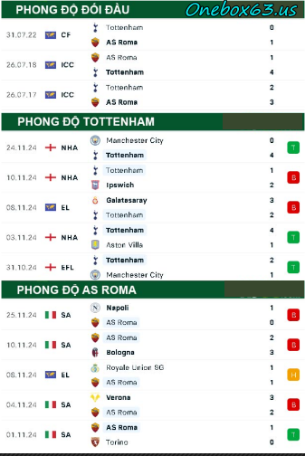 Phong độ thi đấu gần đây Tottenham vs AS Roma