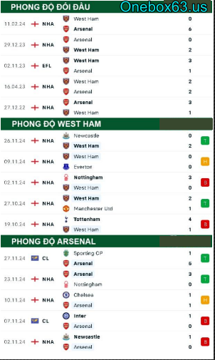Phong độ thi đấu gần đây West Ham vs Arsenal