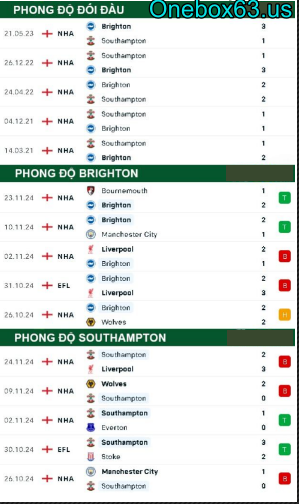 Phong độ thi đấu gần đây Brighton vs Southampton