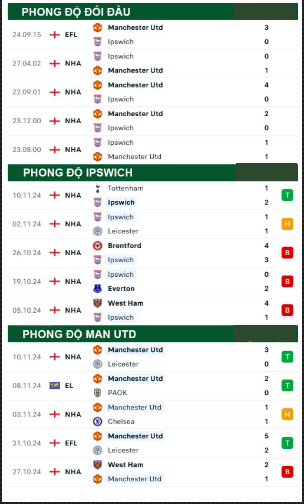 Phong độ thi đấu gần đây Ipswich vs Man Utd
