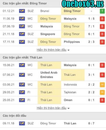 Phong độ thi đấu gần đây Đông Timor vs Thái Lan