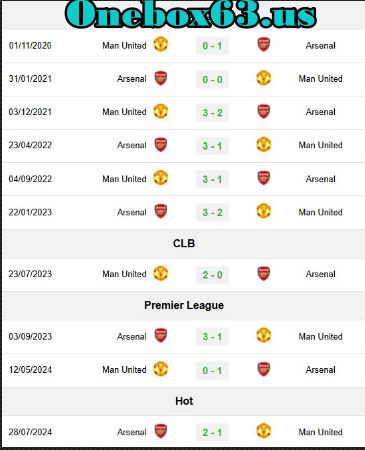 Phong độ thi đấu gần đây Arsenal vs Man Utd
