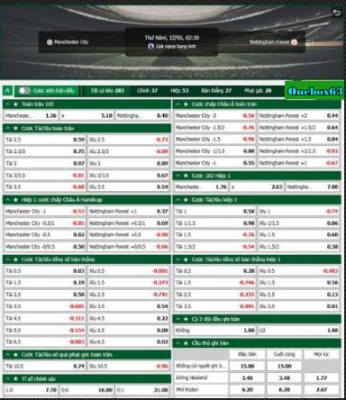 Dự đoán kèo chấp: chọn kèo Man City
