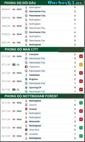 Phong độ thi đấu gần đây Man City vs Nottingham Forest