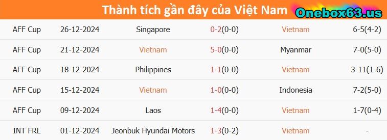 Phong độ thi đấu gần đây Việt Nam vs Singapore