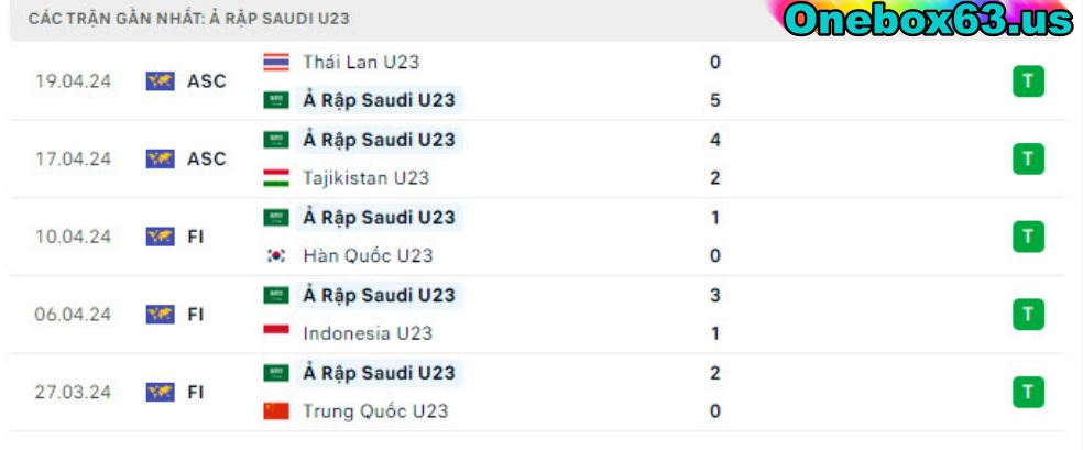 Phong độ thi đấu gần đây Iraq vs Saudi Arabia