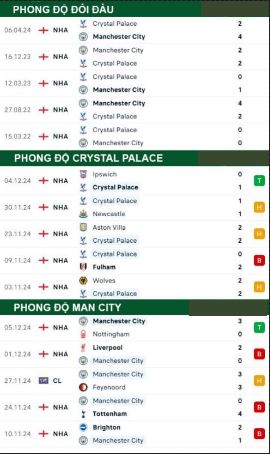 Phong độ thi đấu gần đây Crystal Palace vs Man City