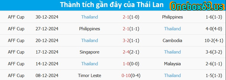 Phong độ thi đấu gần đây Việt Nam vs Thái Lan
